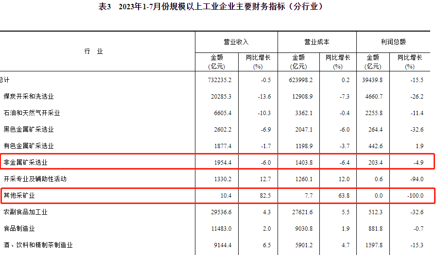 主要企业营业情况
