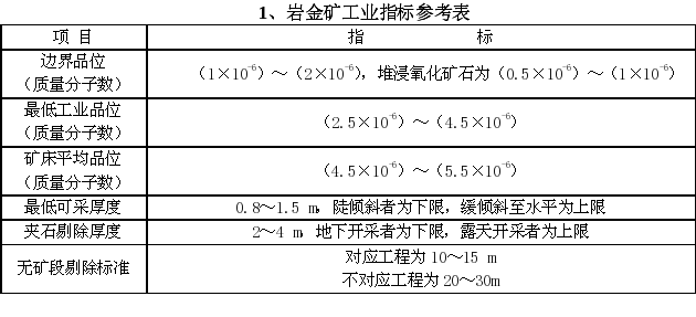 岩金矿工业指标参考表